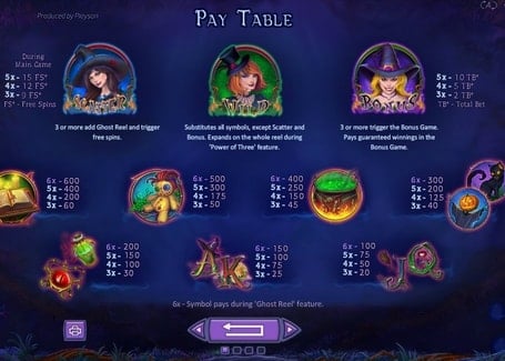 Символы и коэффициенты в онлайн слоте Spellcraft